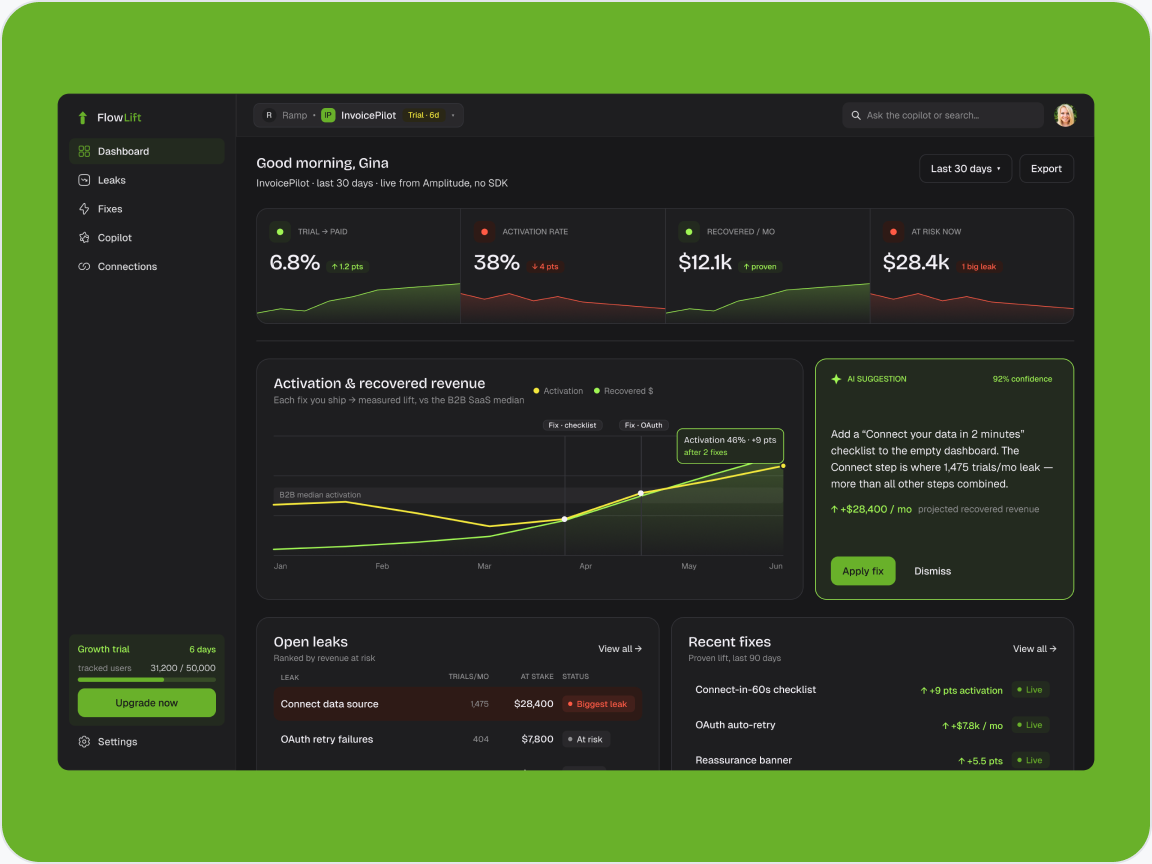 FlowLift: analytics dashboard with activation and recovered revenue