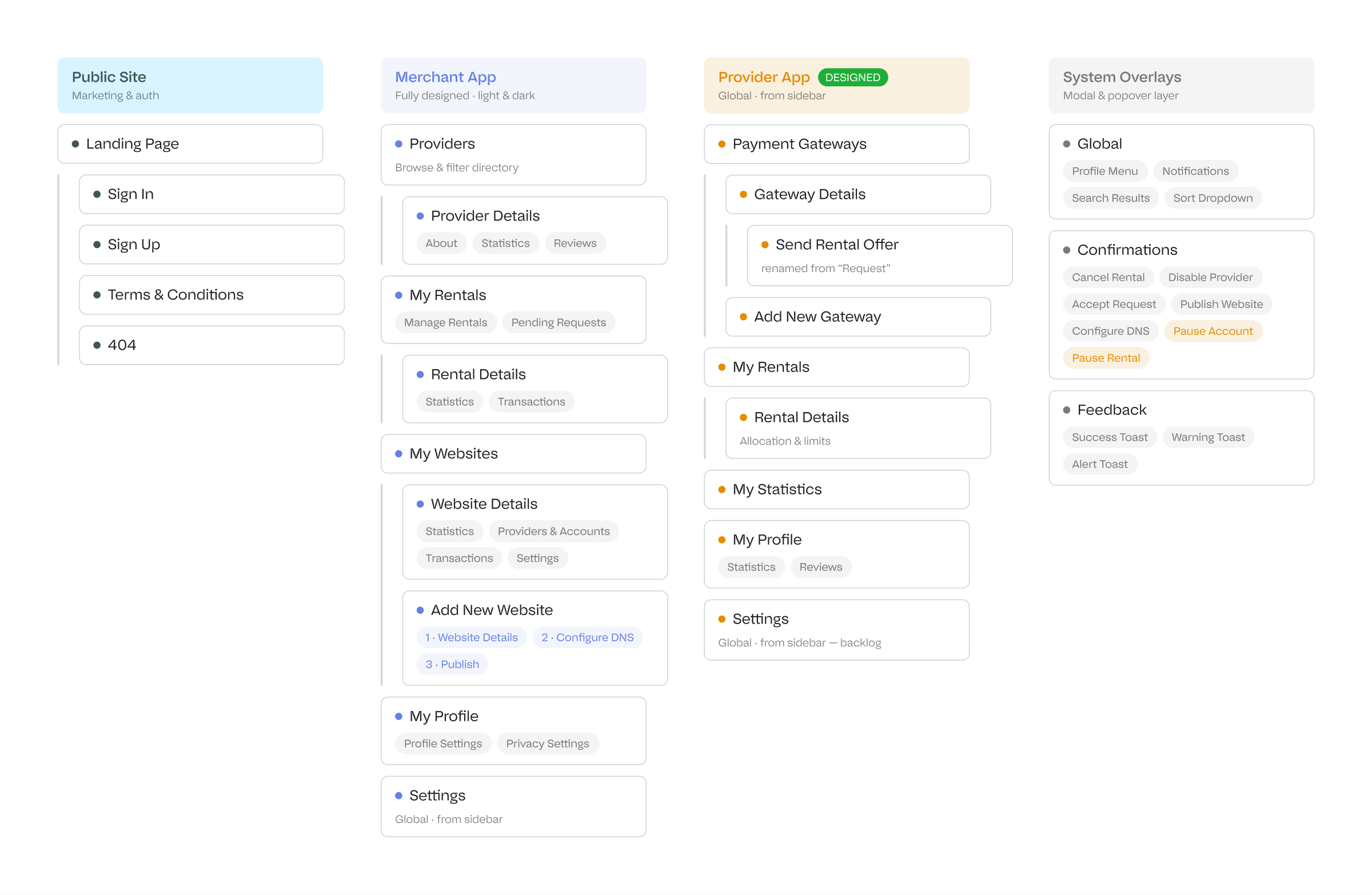 The screen map that fell out of the model: public site, merchant app, provider app, system overlays