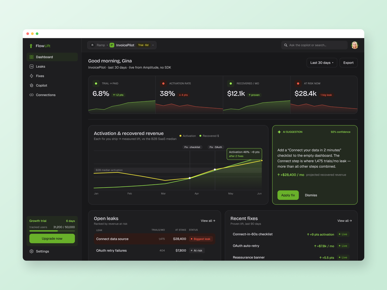 The FlowLift dashboard staged in a browser, rendered on InvoicePilot, the invented customer